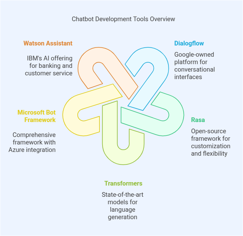 Types of NLP Chatbots
